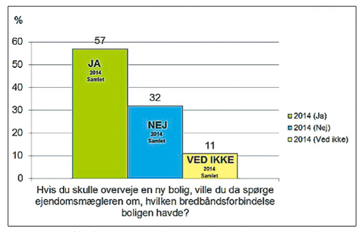 57 procent af boligsøgende vil spørge deres ejendomsmægler om, hvilken bredbåndsforbindelse der er installeret i deres kommende bolig forud for et boligkøb. Det viser en undersøgelse udarbejdet af analyseinstituttet YouGov, der har gennemført 1100 interviews med danskere i alderen 18-74 år. Illustration: Dansk Energi