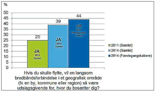 På spørgsmålet om en langsom bredbåndsforbindelse er udslagsgivende for, hvor folk bosætter sig, svarer 39 procent ja i YouGov-undersøgelsen i 2014. Illustration: Dansk Energi