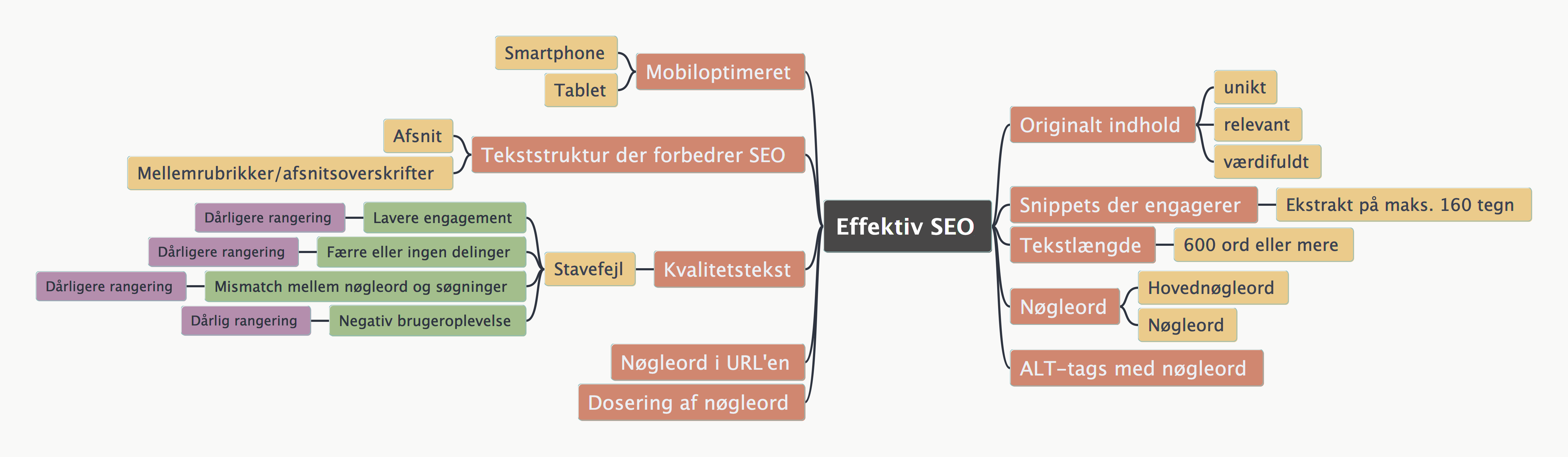 Effektiv SEO: Mere trafik, bedre leads